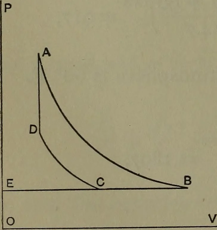 An illustration from Thermodynamics of the steam-engine and other heat-engines, 1898, leaf 215