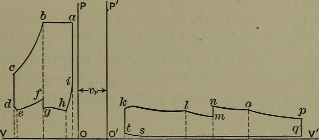 An illustration from Thermodynamics of the steam-engine and other heat-engines, 1898, leaf 280
