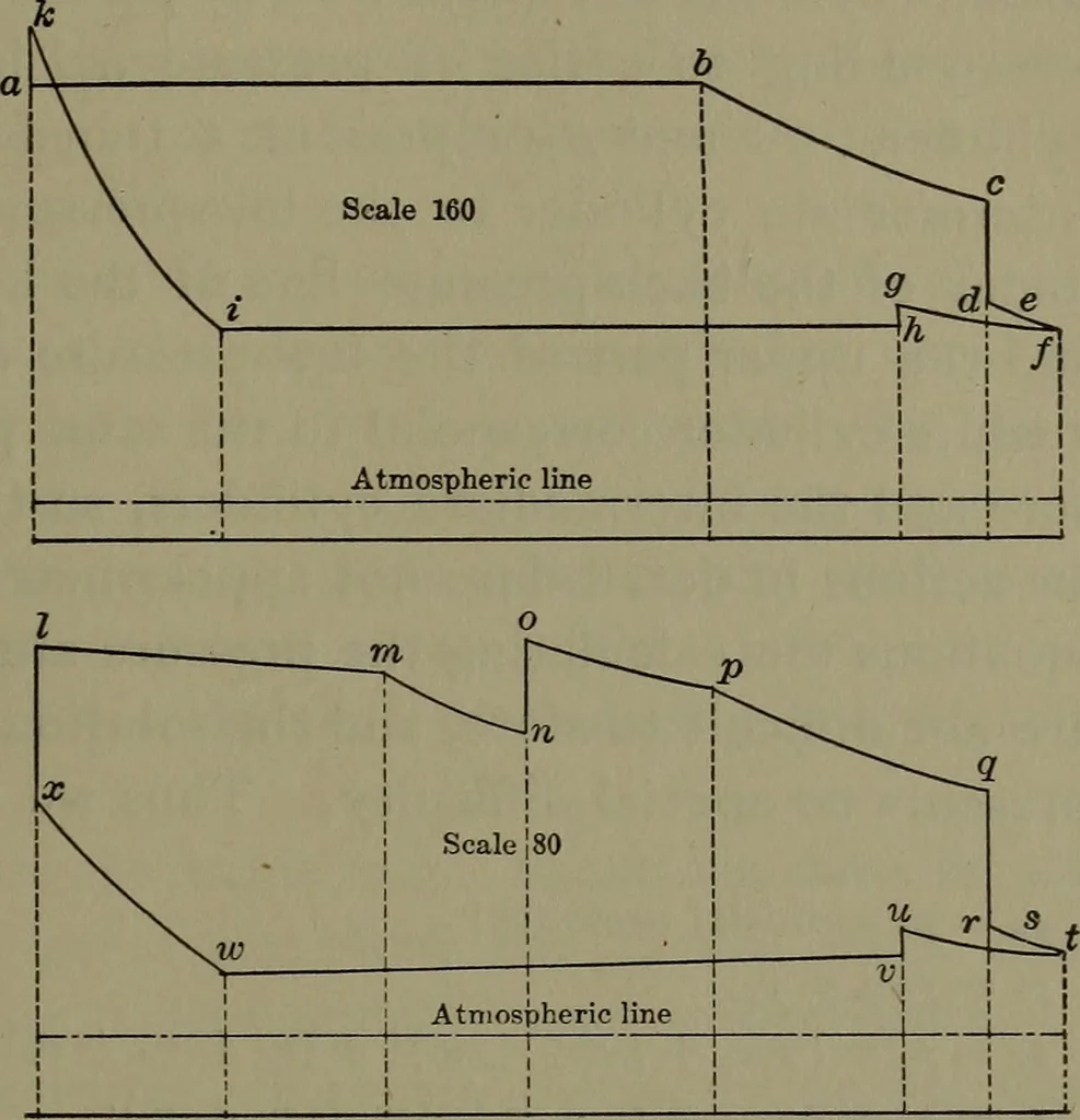 An illustration from Thermodynamics of the steam-engine and other heat-engines, 1898, leaf 284