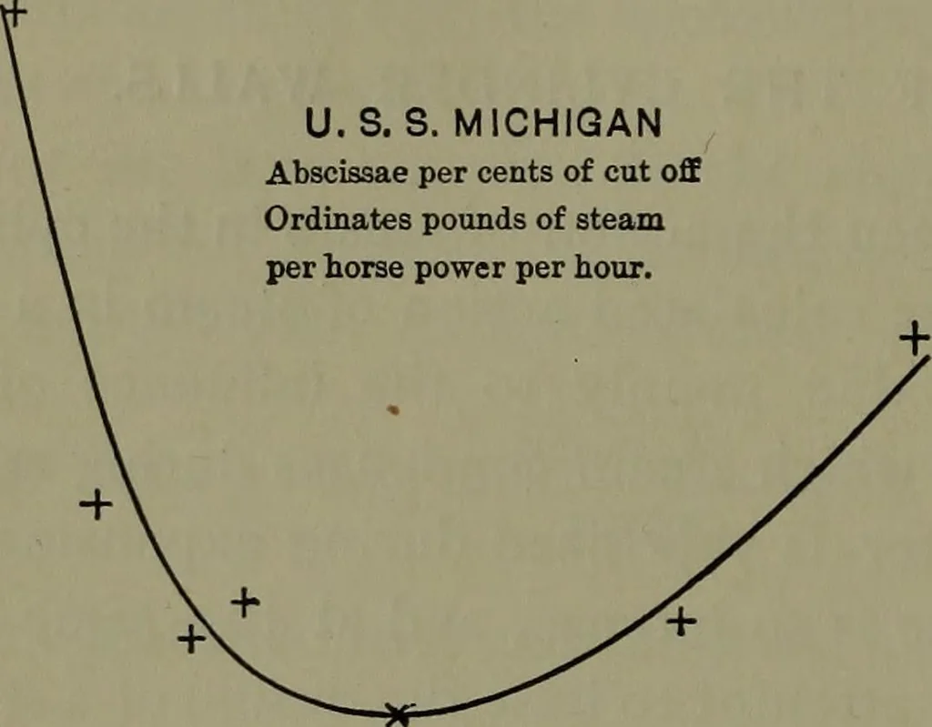 An illustration from Thermodynamics of the steam-engine and other heat-engines, 1898, leaf 313