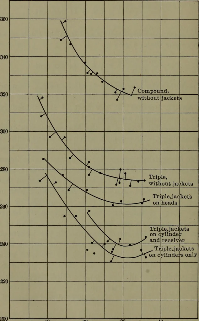 An illustration from Thermodynamics of the steam-engine and other heat-engines, 1898, leaf 401