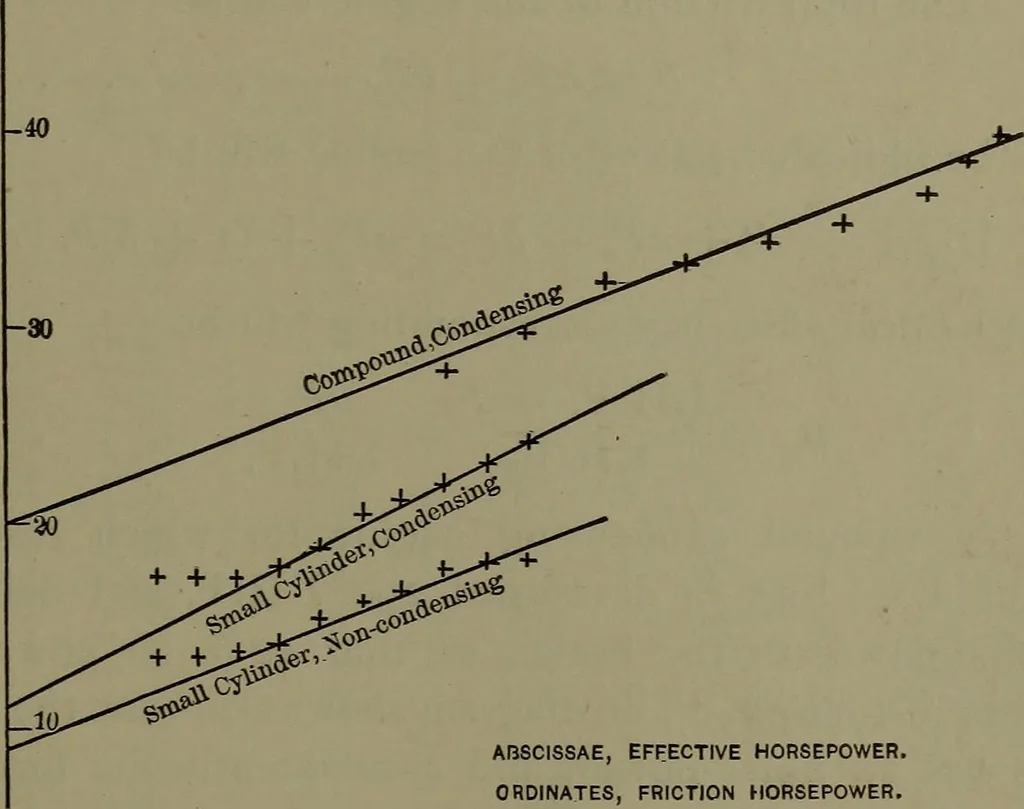 An illustration from Thermodynamics of the steam-engine and other heat-engines, 1898, leaf 444