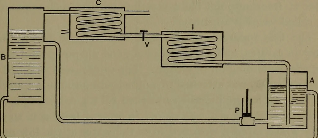 An illustration from Thermodynamics of the steam-engine and other heat-engines, 1898, leaf 508