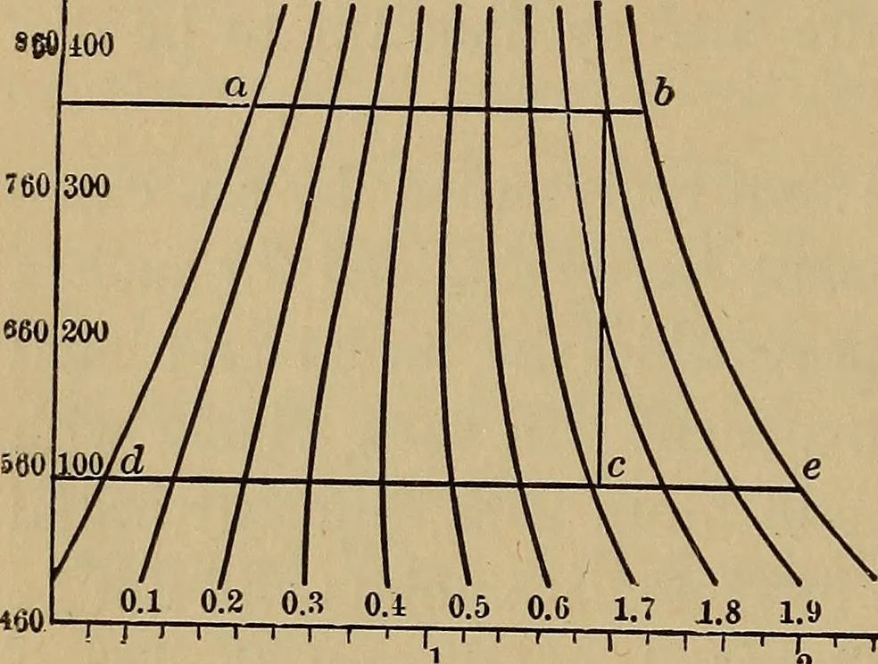 An illustration from Thermodynamics of the steam-engine and other heat-engines, 1907, leaf 113