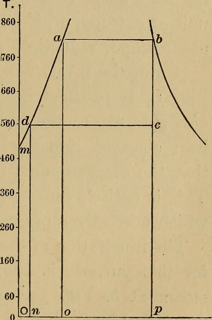 An illustration from Thermodynamics of the steam-engine and other heat-engines, 1907, leaf 146
