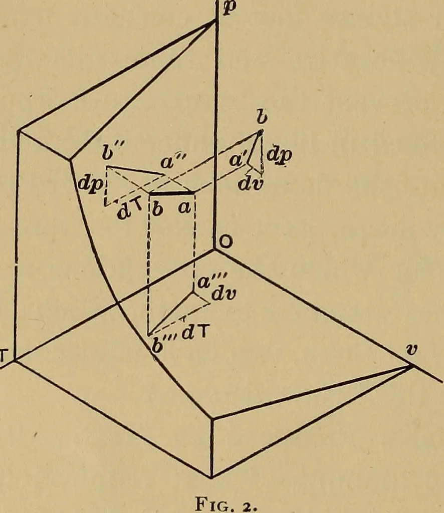 An illustration from Thermodynamics of the steam-engine and other heat-engines, 1907, leaf 17