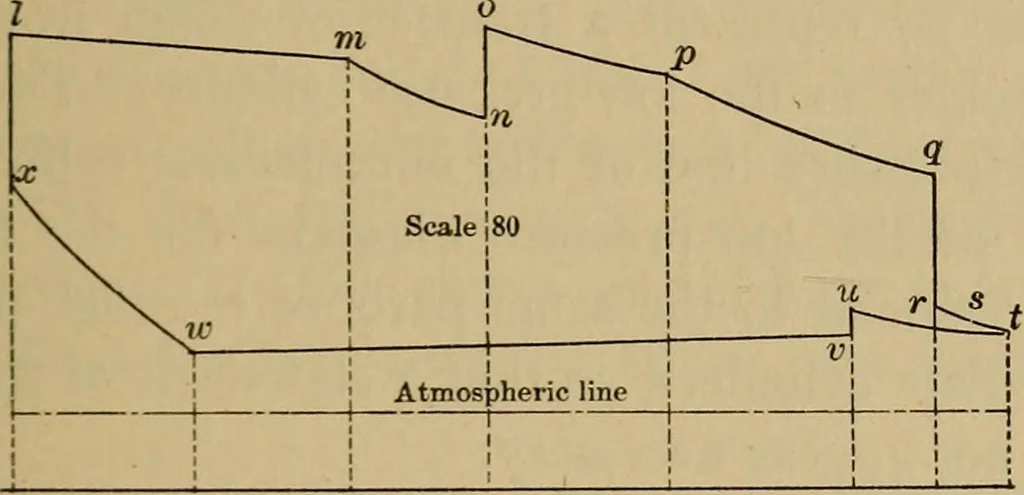 An illustration from Thermodynamics of the steam-engine and other heat-engines, 1907, leaf 182