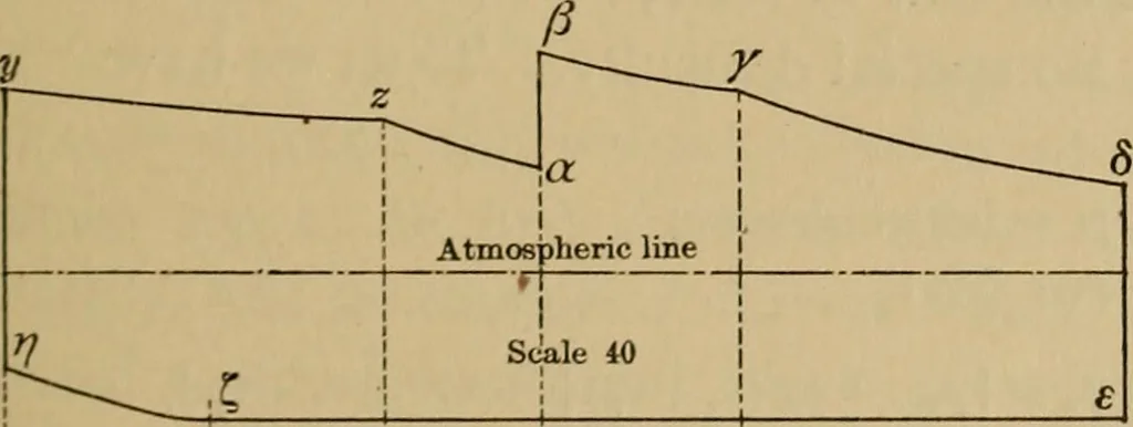 An illustration from Thermodynamics of the steam-engine and other heat-engines, 1907, leaf 182