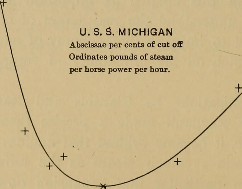 An illustration from Thermodynamics of the steam-engine and other heat-engines, 1907, leaf 209