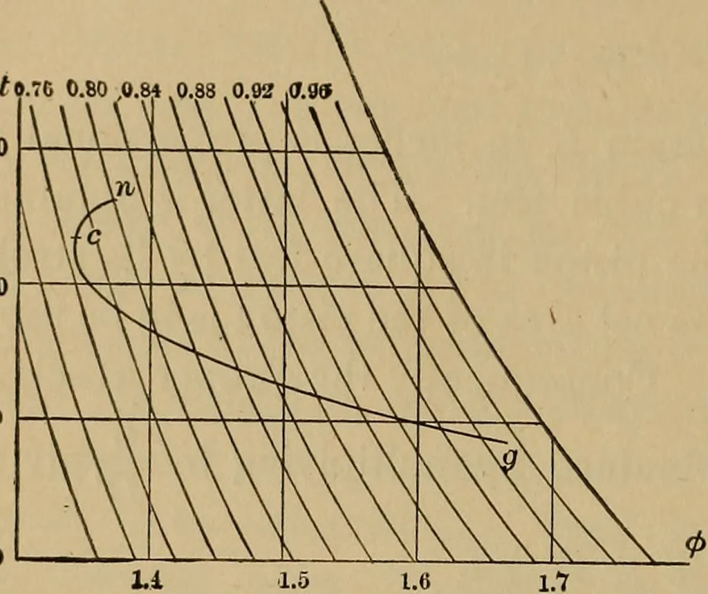 An illustration from Thermodynamics of the steam-engine and other heat-engines, 1907, leaf 213