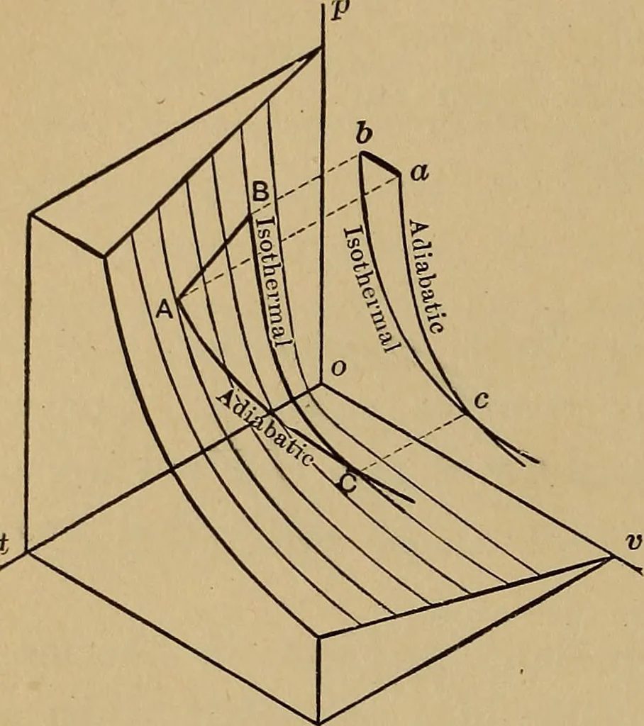 An illustration from Thermodynamics of the steam-engine and other heat-engines, 1907, leaf 27