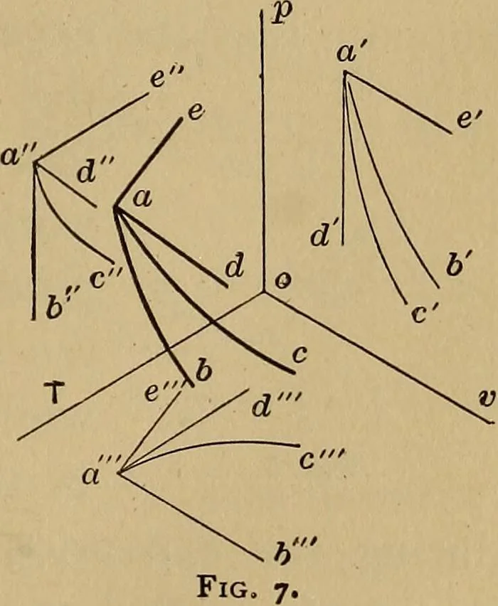 An illustration from Thermodynamics of the steam-engine and other heat-engines, 1907, leaf 28
