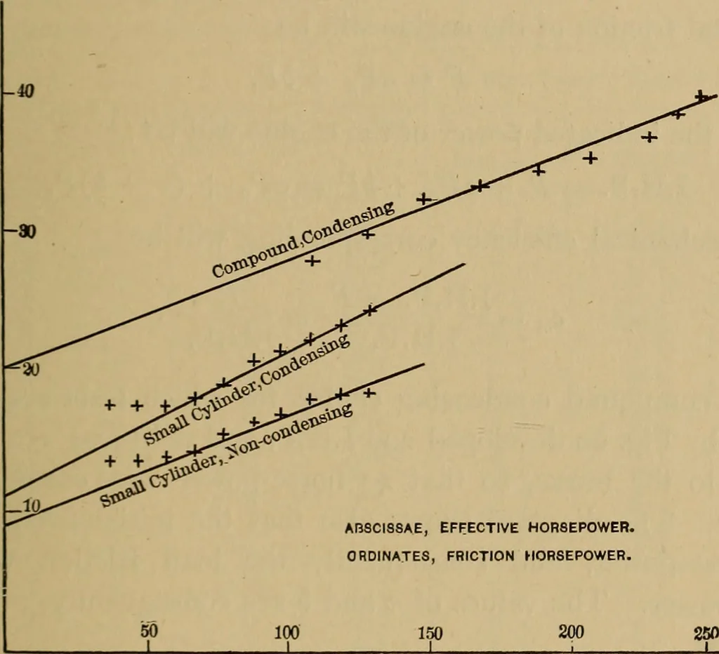 An illustration from Thermodynamics of the steam-engine and other heat-engines, 1907, leaf 298