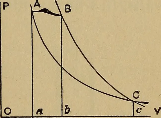 An illustration from Thermodynamics of the steam-engine and other heat-engines, 1907, leaf 30