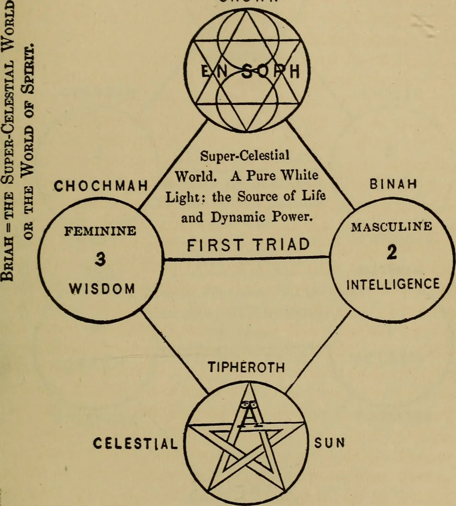 An illustration from Three books of occult philosophy or magic, 1898, leaf 250