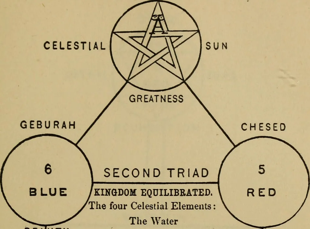 An illustration from Three books of occult philosophy or magic, 1898, leaf 252