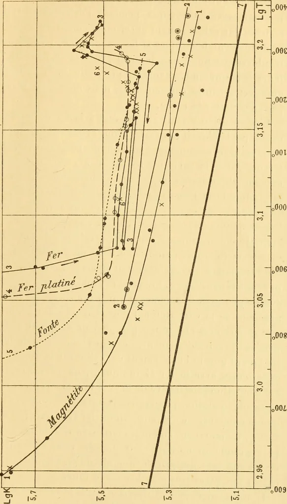 An illustration from Thèses présentées a la Faculté des Sciences de Paris pour obtenir le grade de docteur es sciences physiques, 1895, leaf 108