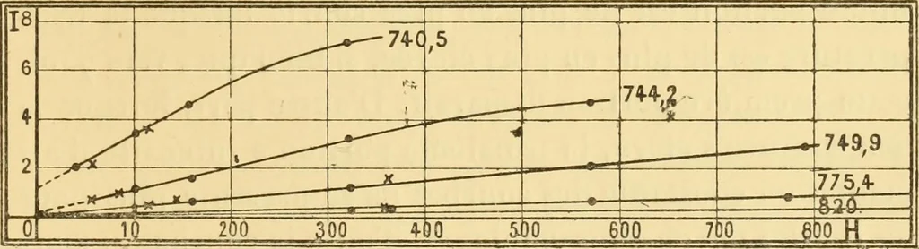 An illustration from Thèses présentées a la Faculté des Sciences de Paris pour obtenir le grade de docteur es sciences physiques, 1895, leaf 96