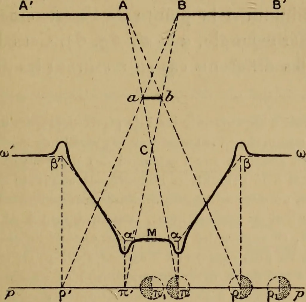 An illustration from Thèses présentées a la Faculté des Sciences de Paris pour obtenir le grade de docteur ès sciences physiques, 1900, leaf 34