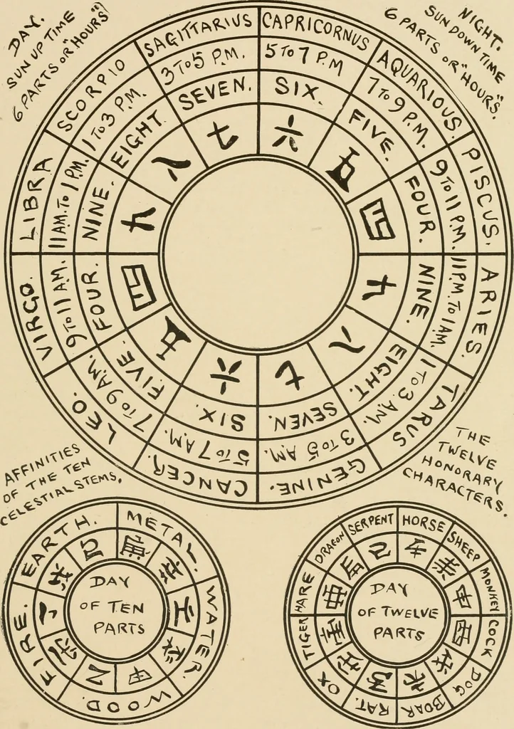 An illustration from Time and its measurement, 1909, leaf 18
