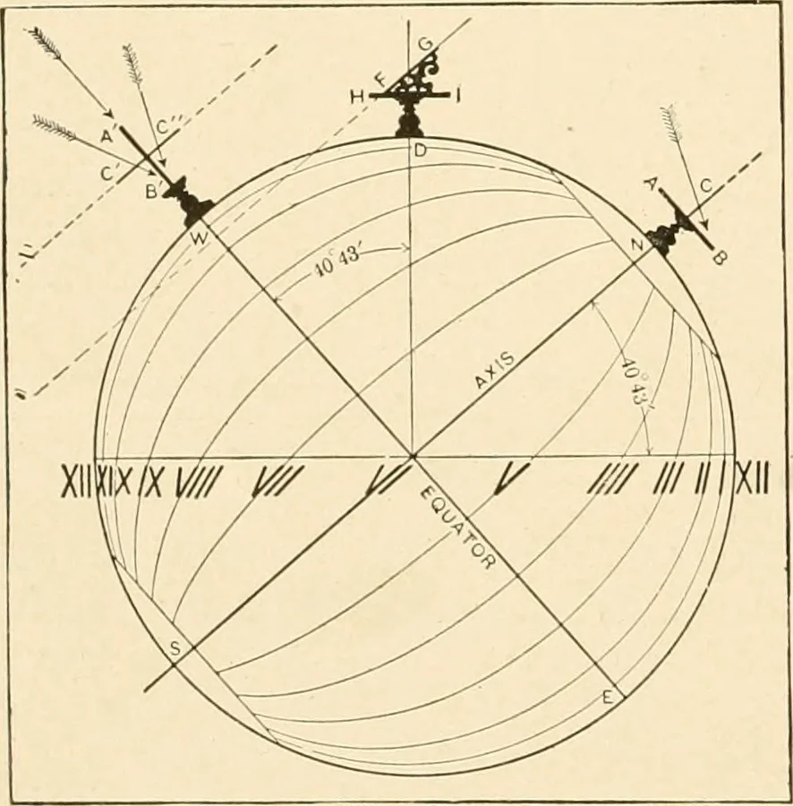 An illustration from Time and its measurement, 1909, leaf 21