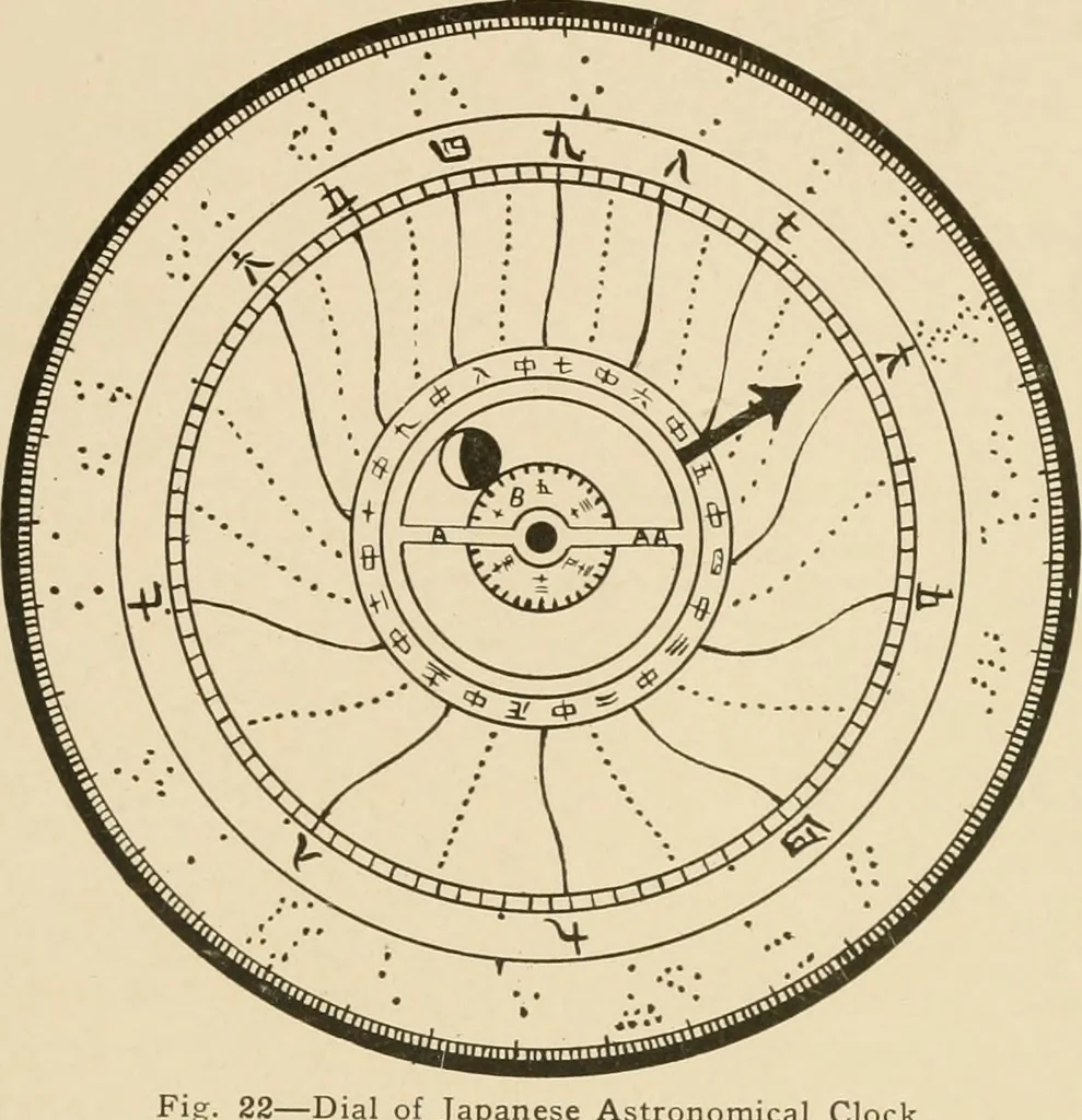 An illustration from Time and its measurement, 1909, leaf 34