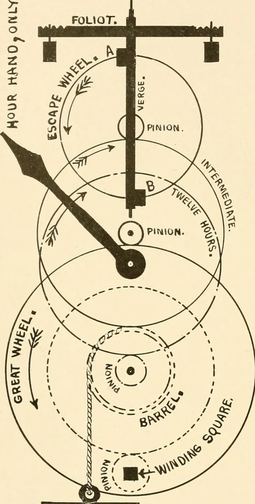 An illustration from Time and its measurement, 1909, leaf 41