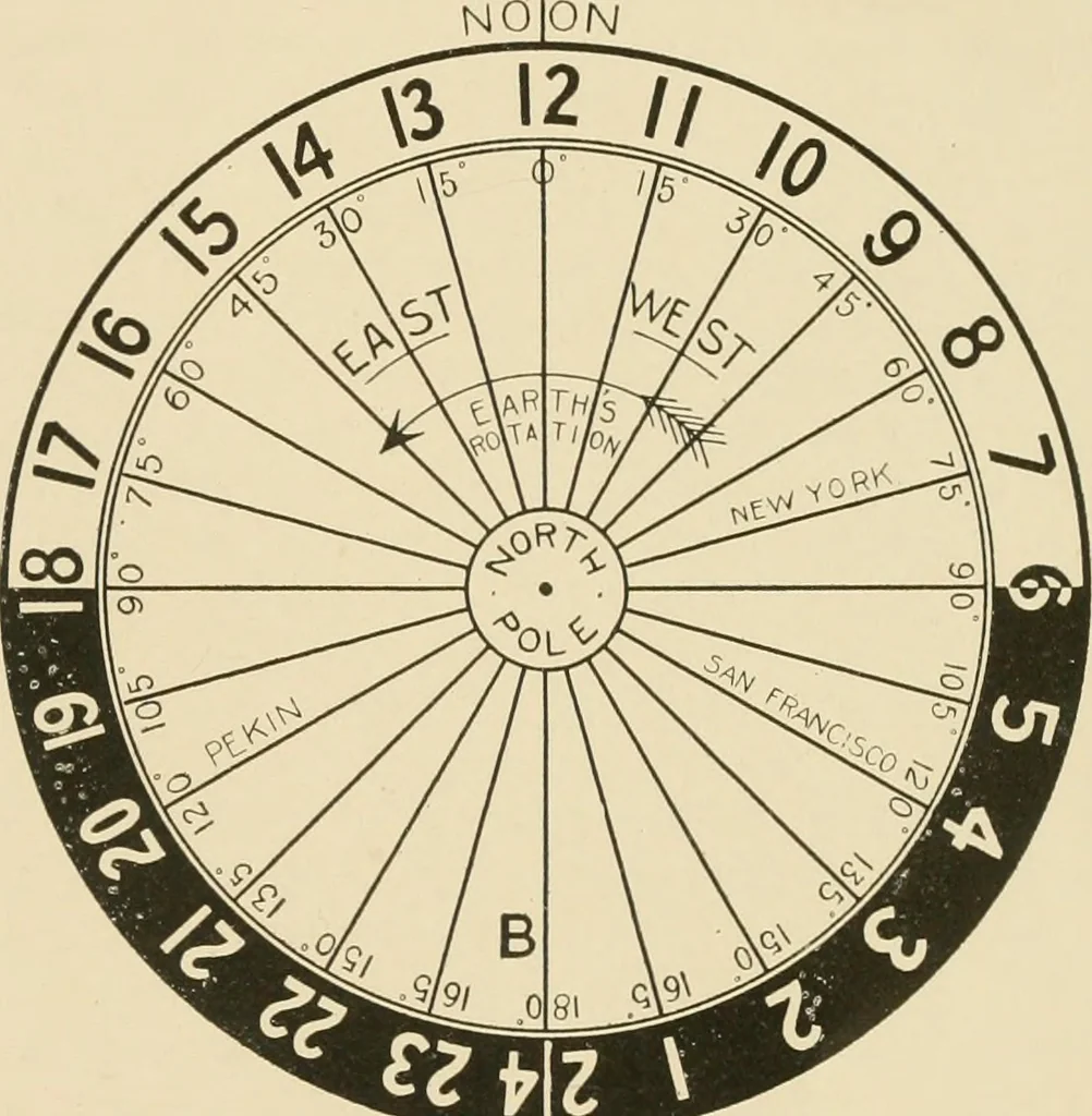 An illustration from Time and its measurement, 1909, leaf 60