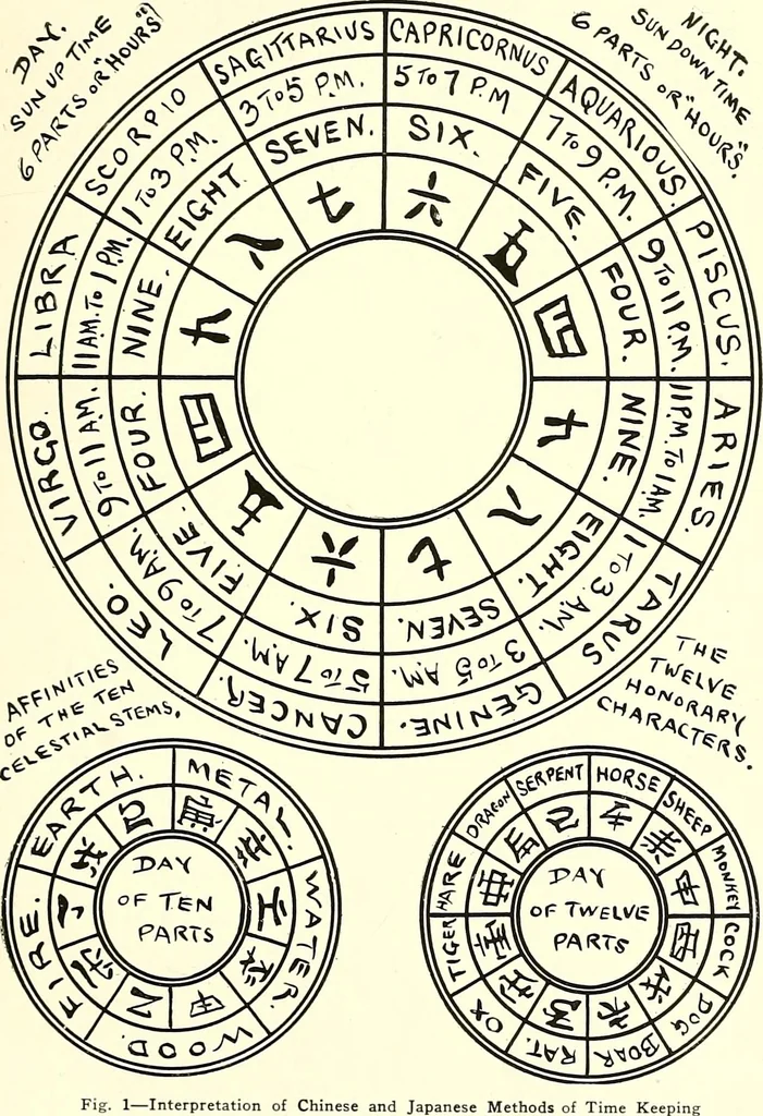 An illustration from Time and its measurement, 1909, leaf 18