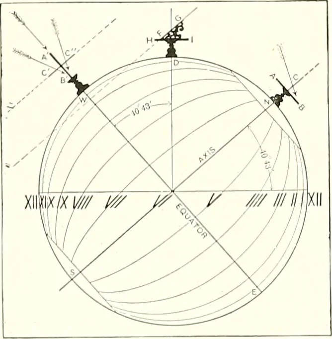 An illustration from Time and its measurement, 1909, leaf 21