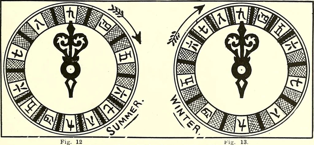 An illustration from Time and its measurement, 1909, leaf 28
