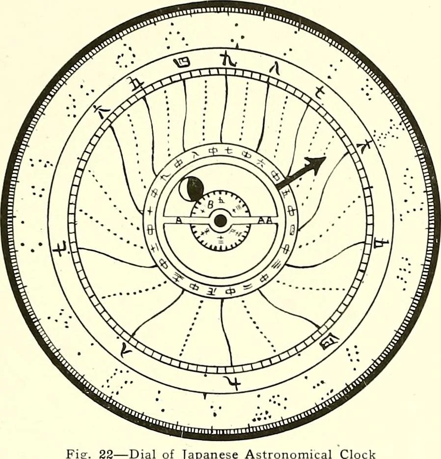 An illustration from Time and its measurement, 1909, leaf 34