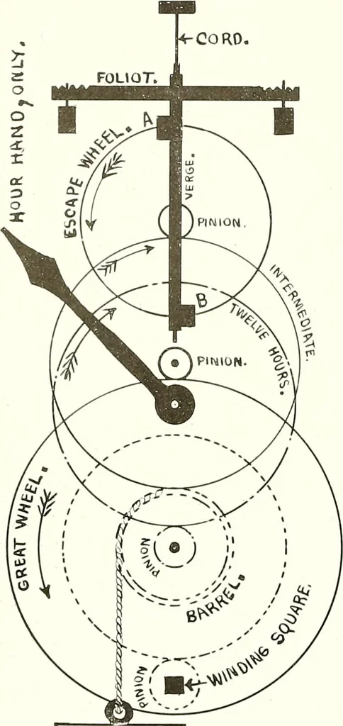An illustration from Time and its measurement, 1909, leaf 41