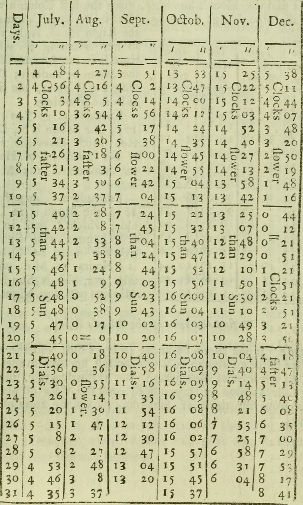 An illustration from Time's telescope universal and perpetual, fitted for all countries and capacities : Containing perpetual tables, fitted to the old and new stile; ... Also the magnitudes and distances of the planets; and a brief discourse of all kinds of meteors ... To the whole is added, a short description of time, and how it ought to be redeem'd, 1734, leaf 60
