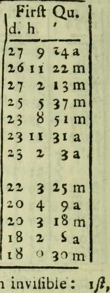 An illustration from Time's telescope universal and perpetual, fitted for all countries and capacities : Containing perpetual tables, fitted to the old and new stile; ... Also the magnitudes and distances of the planets; and a brief discourse of all kinds of meteors ... To the whole is added, a short description of time, and how it ought to be redeem'd, 1734, leaf 83