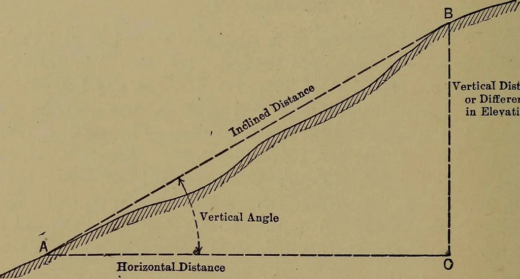 An illustration from Topographic maps and sketch mapping, 1920, leaf 115