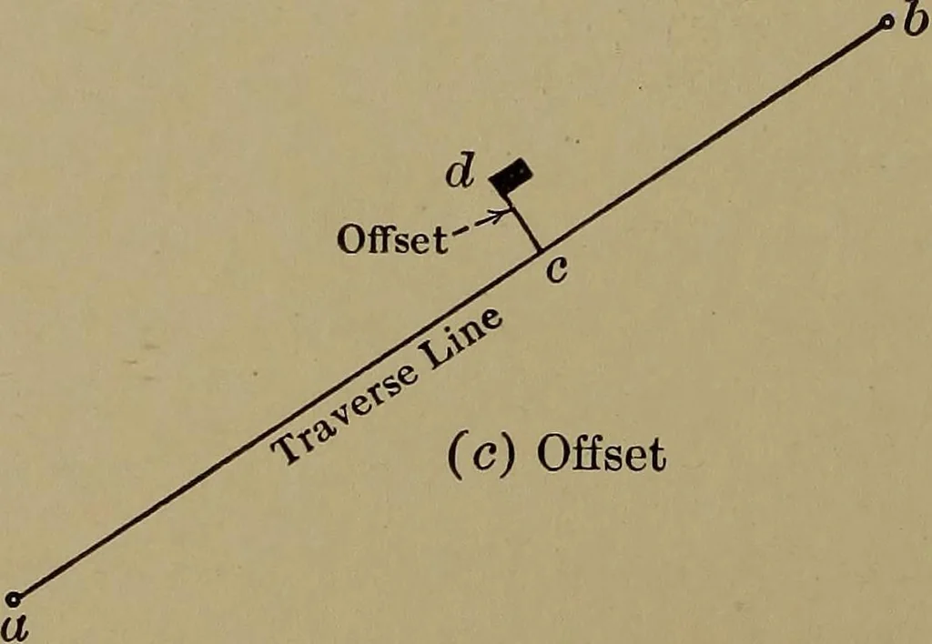 An illustration from Topographic maps and sketch mapping, 1920, leaf 125