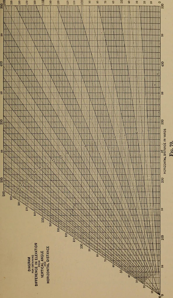 An illustration from Topographic maps and sketch mapping, 1920, leaf 142