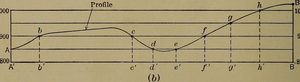 An illustration from Topographic maps and sketch mapping, 1920, leaf 71