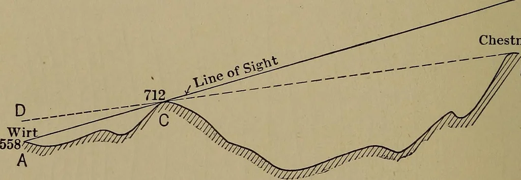 An illustration from Topographic maps and sketch mapping, 1920, leaf 83