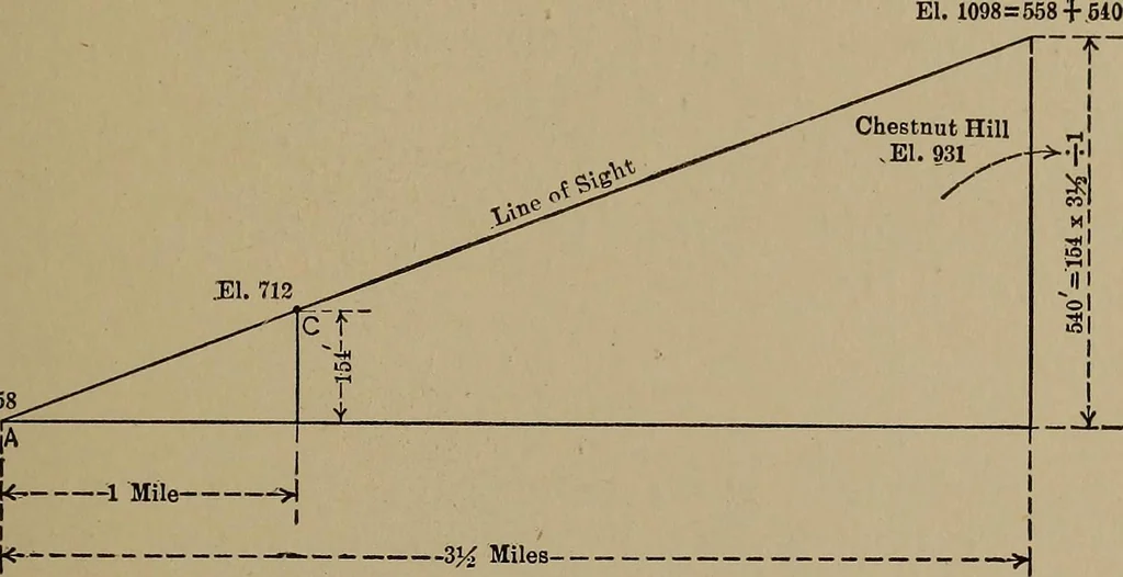 An illustration from Topographic maps and sketch mapping, 1920, leaf 84