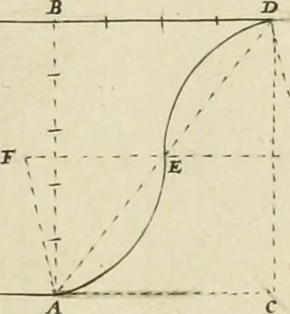 An illustration from Tractatus de stylometris, sive, Instrumentis quibus quinque ordines architecturae methodo quâ facilior inveniri nequit ..., 1662, leaf 68