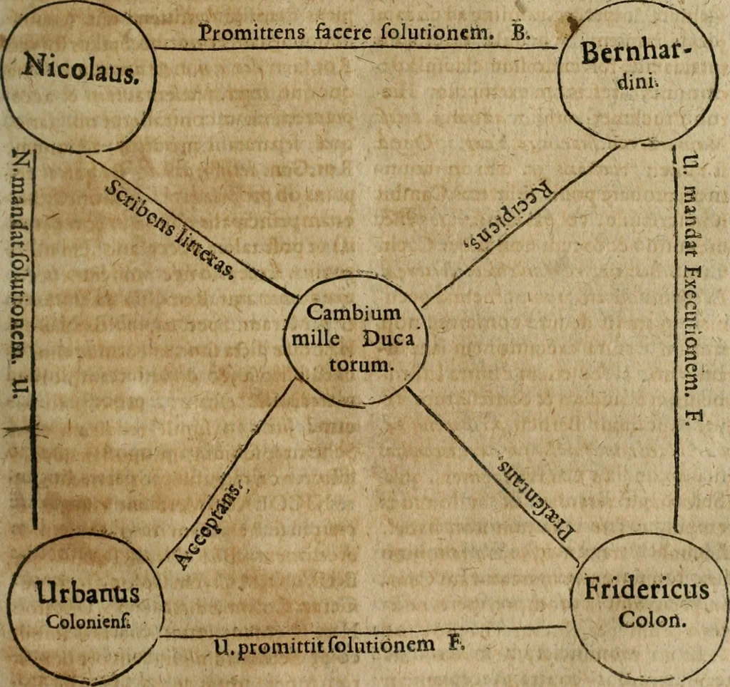 An illustration from Tractatvs politico-juridicus de ivre mercatorum et commerciorum singvlari, 1662, leaf 484