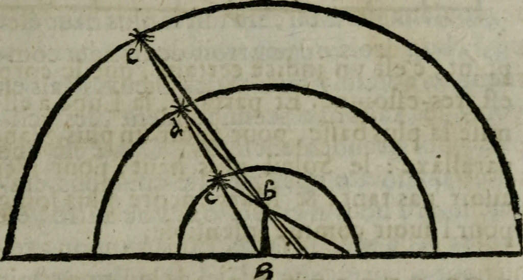 An illustration from Traicté de la sphere dv monde. Diusé en cinq liures, 1664, leaf 72