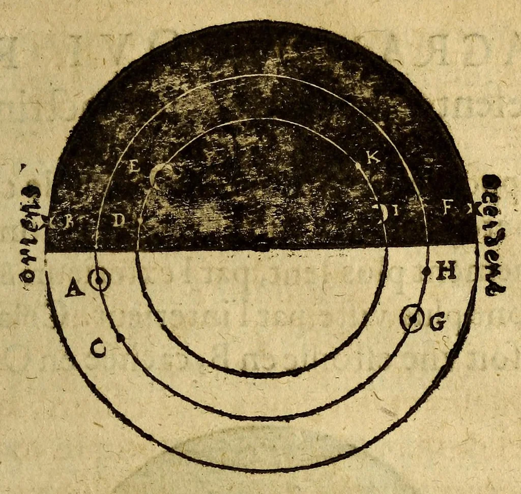 An illustration from Traicté de la sphere du monde. : Diuisé en quatre liures, ausquels est adiousté le cinquiesme de l'vsage d'icelle., 1628, leaf 175