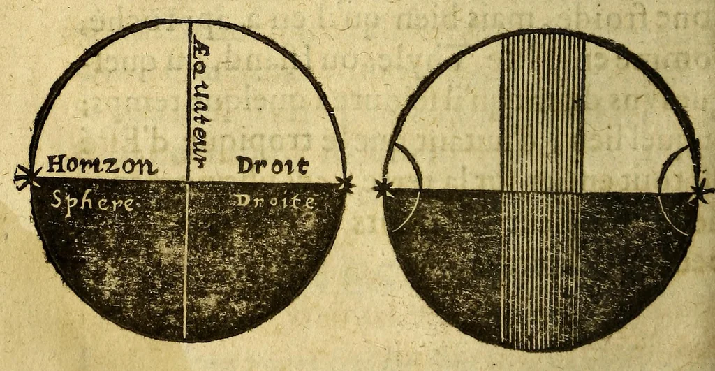 An illustration from Traicté de la sphere du monde. : Diuisé en quatre liures, ausquels est adiousté le cinquiesme de l'vsage d'icelle., 1628, leaf 226