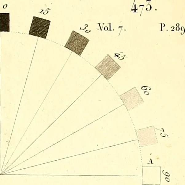 An illustration from Traité complet de la peinture, 1829, leaf 190