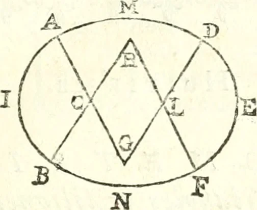 An illustration from Traité de geometrie, 1690, leaf 176