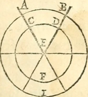 An illustration from Traité de geometrie, 1690, leaf 34