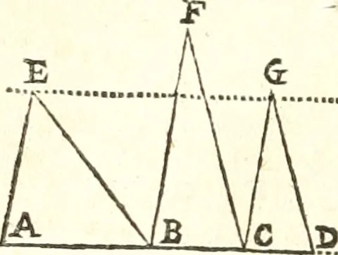 An illustration from Traité de geometrie, 1690, leaf 53